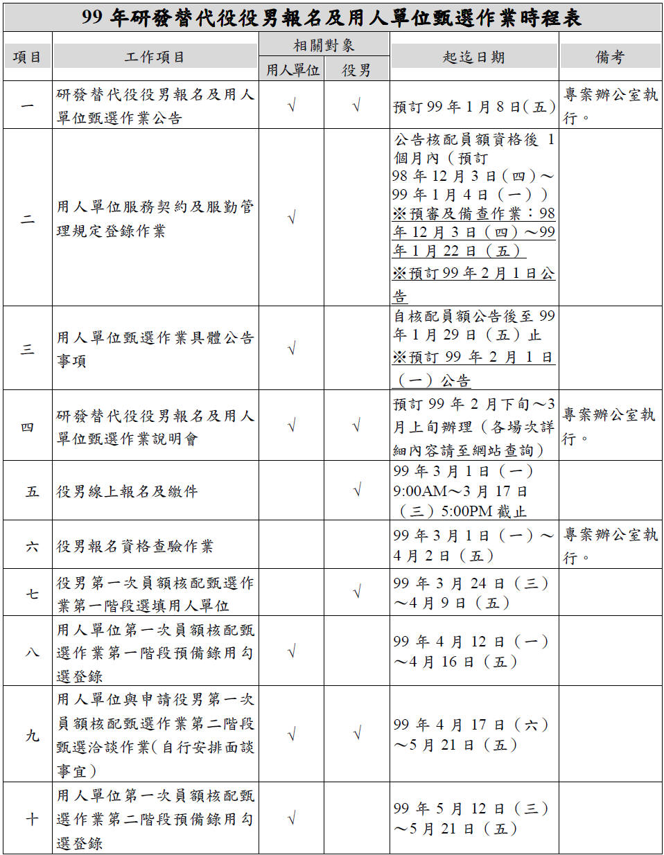 研發替代役年度作業項目